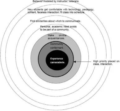 Figura 2 - Nível de envolvimento na comunidade no modelo proposto por Brown (2001) 