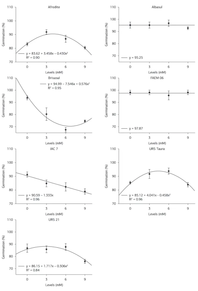 Figure 2. Graphical representation. Fit of the regression equations and coefficients of determination (R 2 ) of percentage of germination for  oat cultivars subjected to stress by different levels of butiric acid.