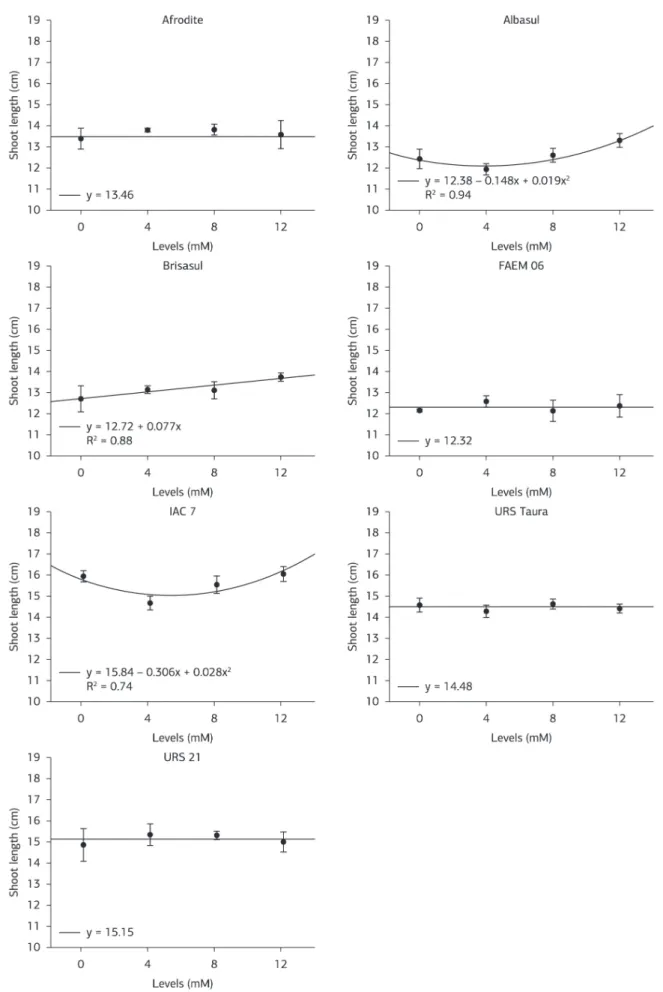 Figure 3. Graphical representation. Fit of the regression equations and coefficients of determination (R 2 ) of shoot length for oat cultivars  subjected to stress by different levels of acetic acid.