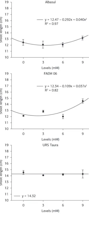 Figure 4. Graphical representation. Fit of the regression equations and coefficients of determination (R 2 ) of shoot length for oat cultivars  subjected to stress by different levels of butiric acid.