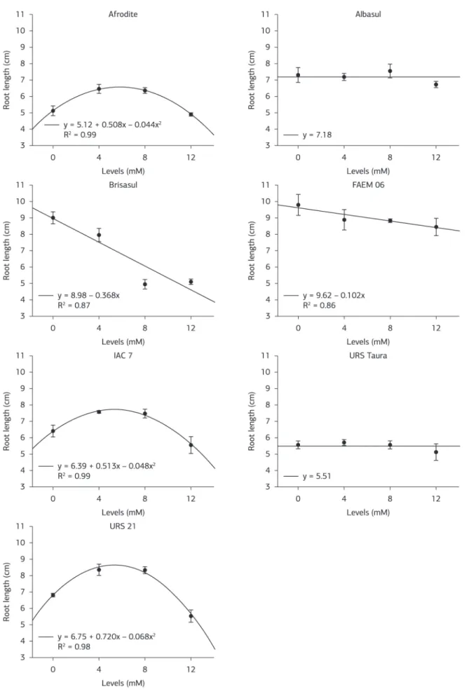 Figure 5. Graphical representation. Fit of the regression equations and coefficients of determination (R 2 ) of root length for oat cultivars  subjected to stress by different levels of acetic acid.