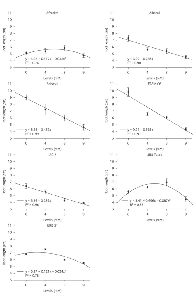 Figure 6. Graphical representation. Fit of the regression equations and coefficients of determination (R 2 ) of root length for oat cultivars  subjected to stress by different levels of butiric acid.
