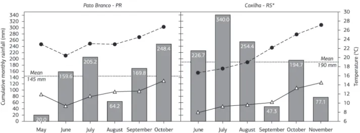 Figure 1. Cumulative monthly rainfall and temperature variation of temperatures for the trial period in the locations of Coxilha, Rio  Grande do Sul state and Pato Branco, Paraná state