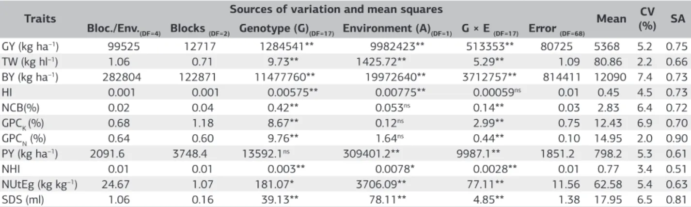 Table 1. Analysis of variance of 11 agronomic traits and NUE components evaluated in eighteen wheat cultivars that were planted in the  locations of Pato Branco (PR) and Coxilha (RS)
