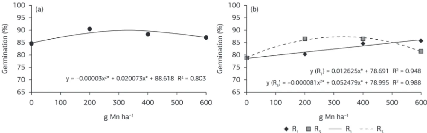 Figure 1. Regression equation for data of soybean seed germination, percentage of normal seedlings at five days, before storage (a) according  to doses of foliar Mn and after storage (b) according to doses and stage of application of foliar Mn