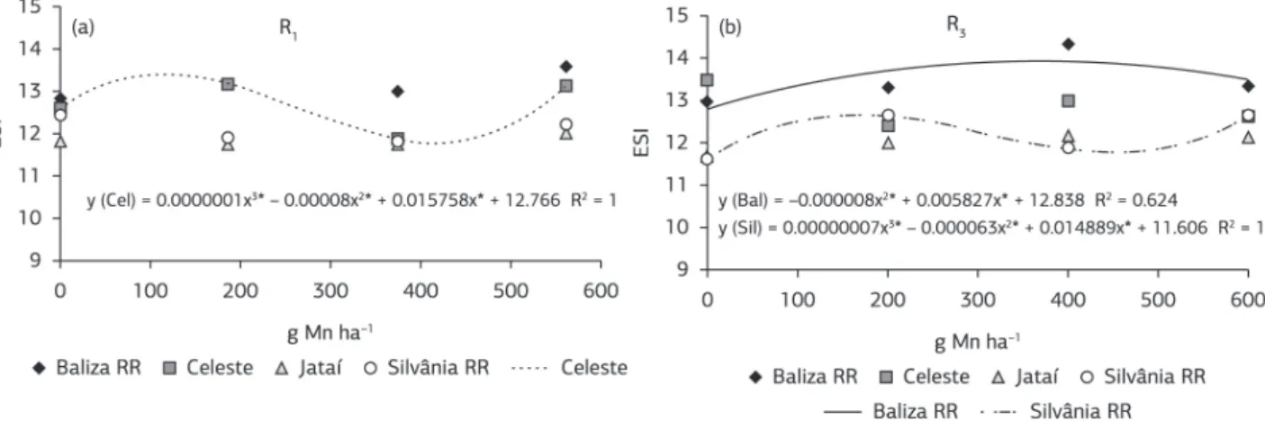 Figure 2. Regression equation for data of emergence speed index (ESI) of soybean seedlings, before the storage, according to doses of foliar  Mn applied to seed-producing plants at different stages and in different cultivars.*significant at 5% by F-test.