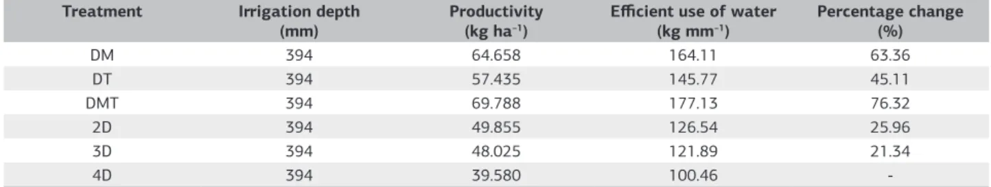 Table 2. Efficiency use of water for watermelon crop for different irrigation frequencies, Fortaleza, Ceará, 2010 Treatment Irrigation depth