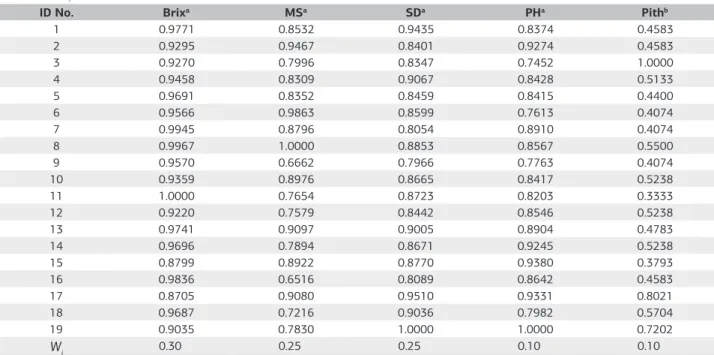 Table 5.The decision matrix (R ij ) a  from five traits of 17 families of Sugarcane and two check cultivars