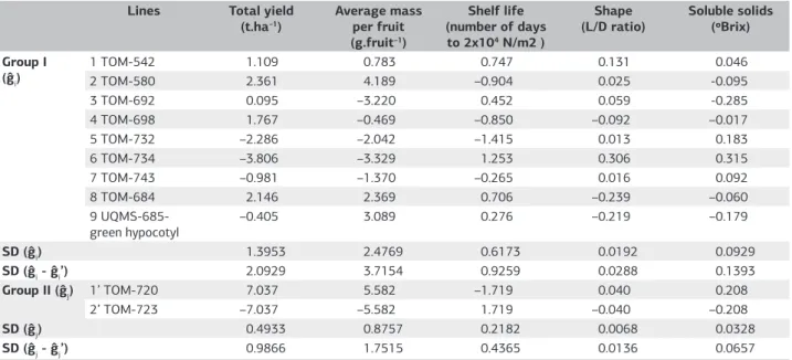 Table 4. Estimates of the general combining abilities (ĝ i  and ĝ j ) for total yield, average mass per fruit, fruit shelf life, shape and soluble  solids content in fruits of tomato genotypes and standard deviations (SD) of effects of parents