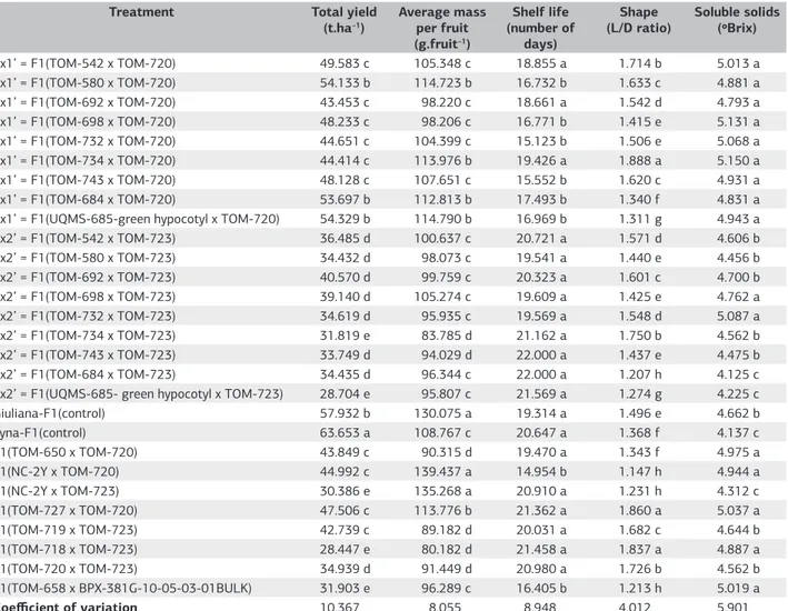 Table 7. Estimates of the mean values of traits for total yield, average mass per fruit, fruit shelf life, shape and soluble solids content of 28  tomato genotypes