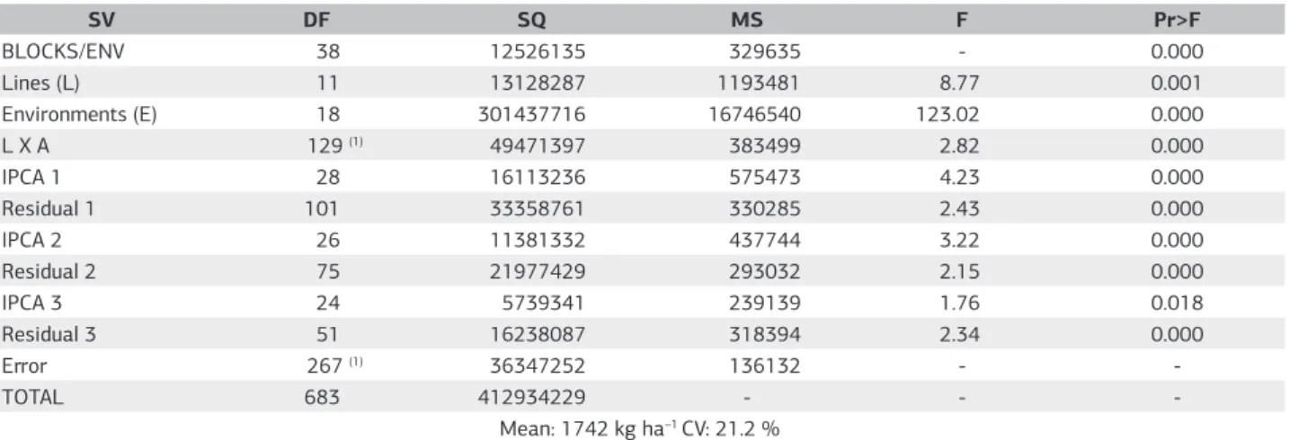 Table 2. Combined analysis for grain yield (kg ha -1 ) of 19 VCU trials of common beans, in 2007, 2008 and 2009, with breakdown of the  interaction genotypes x environments into three axes of the interaction principal component analysis (IPCA), according t