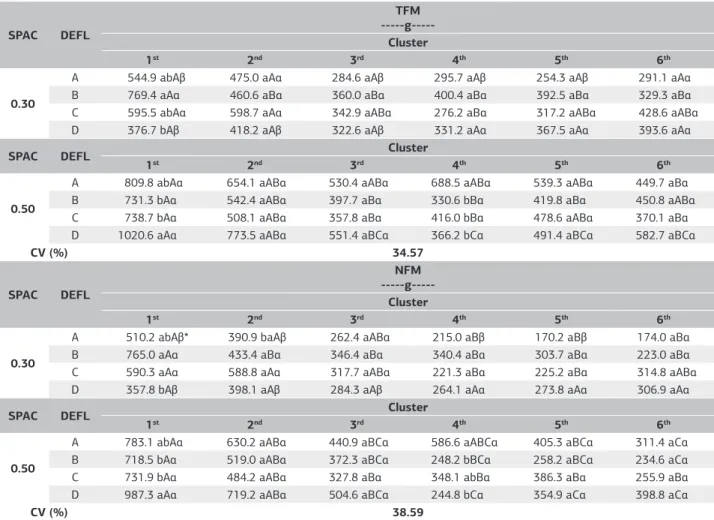 Table 1. Total fruit mass (TFM) and normal fruit mass (NFM) according to plant spacing (SPAC), defoliation level (DEFL) and cluster SPAC DEFL TFM  -----g-----Cluster 1 st 2 nd 3 rd 4 th 5 th 6 th 0.30