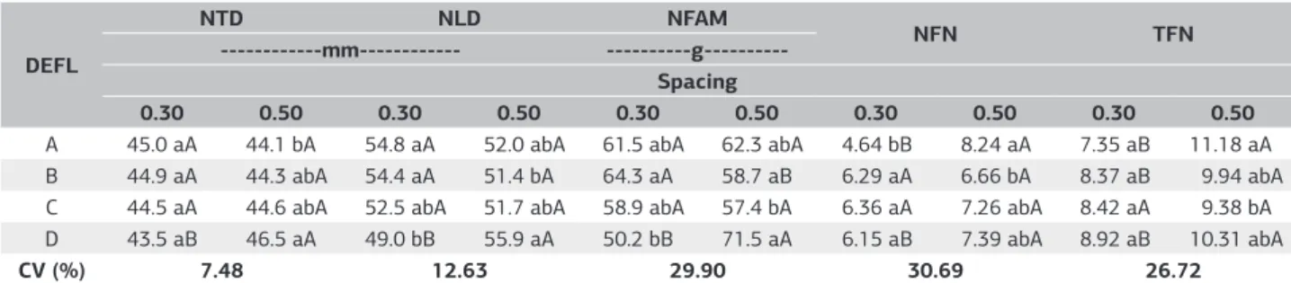 Table 2 demonstrates that in the 0.30 m plant spacing,  for most of the clusters, normal fruit yield was higher in  treatments subjected to defoliation