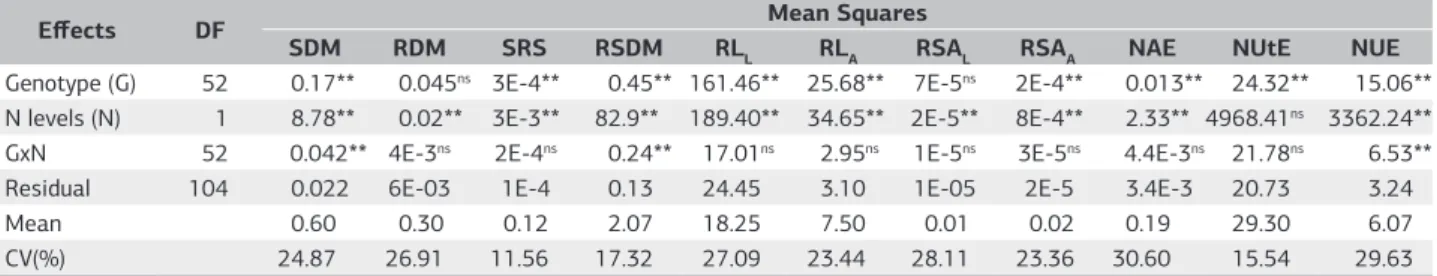 Table 1. Summary of analyses of variance for the following characters: shoot dry mass (SDM), root dry mass (RDM), specific root surface  (SRS), root/shoot dry mass ratio (RSDM), lateral root length (RL L ), axial root length (RL A ), lateral root surface a
