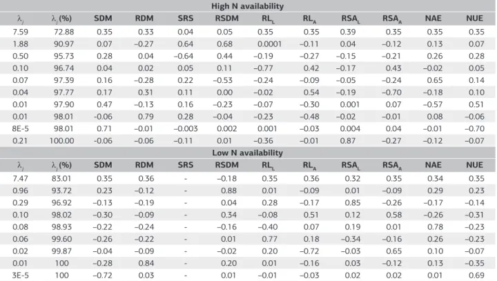 Table 4. Estimates of the eigenvalues and cumulative fractions of variance explained by principal components obtained from the correlation  matrix among characters associated with N use efficiency (NUE) for the tropical maize genotypes under condition of h