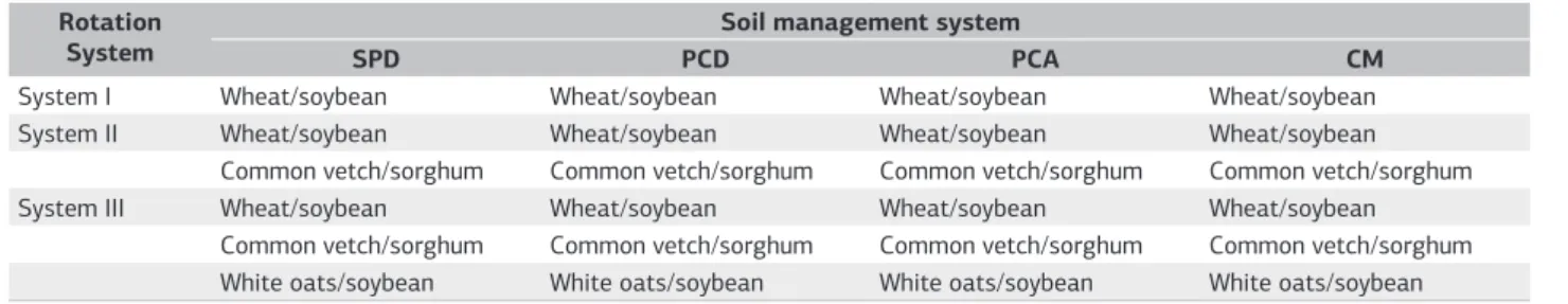 Table 1. Soil management systems and crop rotation systems for wheat Rotation