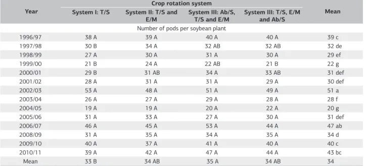 Table 7. Effect of crop rotation systems on the number of grains per soybean plant, from 1996/1997 to 2010/2011