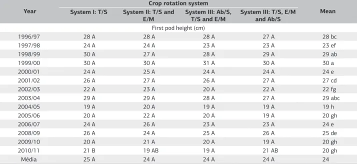 Table 11. Effect of crop rotation systems on first pod height in soybean, from 1996/1997 to 2010/2011