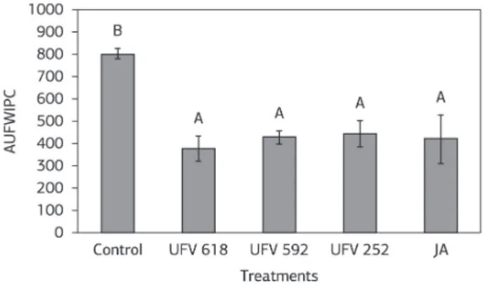 Figure 1. Area under the Fusarium wilt index progress curve  (AUFWIPC) on tomato plants that received the following treatments,  antagonists (UFV 618, UFV 592 and UFV252), jasmonic acid (JA)  and control (absence of antagonist and without JA spraying), wer