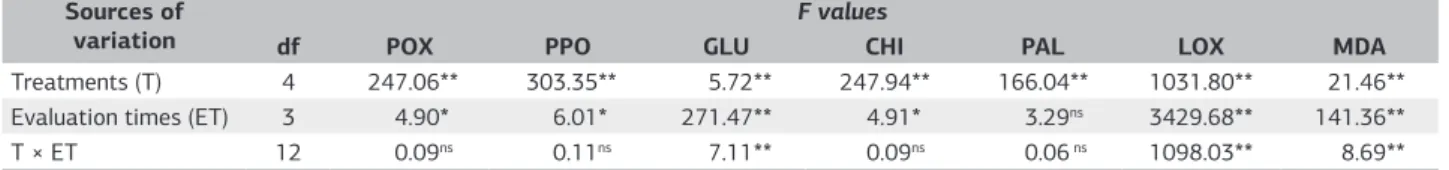 Table 1. Analysis of variance of the effects of the treatments (antagonists UFV 618, UFV 592 and UFV 252; jasmonic acid and control)  and evaluation times for chitinases (CHI), β-1,3-glucanases (GLU), peroxidases (POX), polyphenoloxidases (PPO), lipoxygena