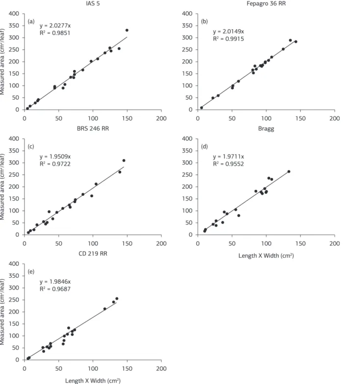 Figure 2. Measured area of individual leaves versus the product of the linear dimensions (length and maximum width) of the central leaflet  of soybean cultivars of determinate growth habit, with equations fit for each cultivar presented in each panel IAS 5