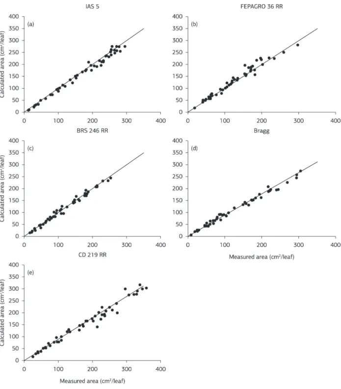 Figure 4. Individual leaves area measured versus calculated from the linear dimensions (length and maximum width) of the central leaflet  of soybean cultivars of determinate growth habit, with independent data