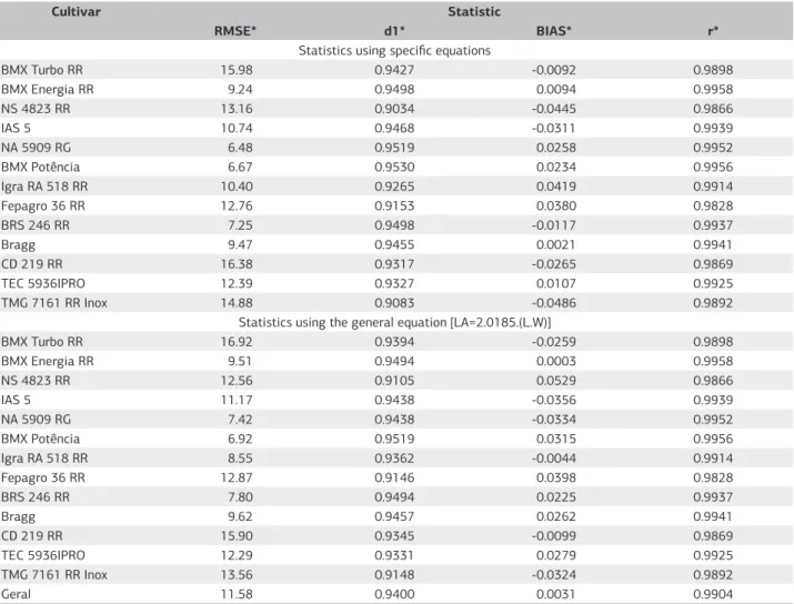 Table 2. Statistics of the predictive ability of the equations to estimate leaf area (LA) of soybean from linear dimensions of length (L) and  width (W) of the central leaflet with independent data