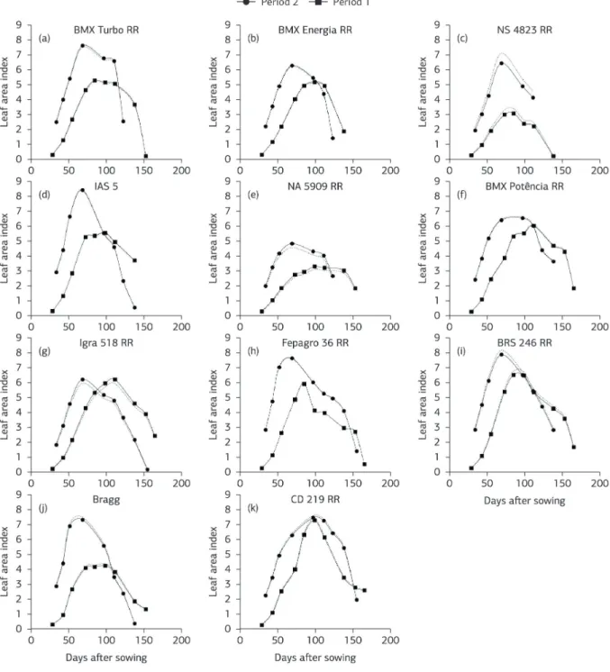 Figure 6. Evolution of leaf area index versus days after sowing for 11 soybean cultivars in two sowing dates September 22th, 2012 (Period  1) and November 3th, 2012 (Period 2), using the cultivar-specific equations (solid line) and the general equation (do