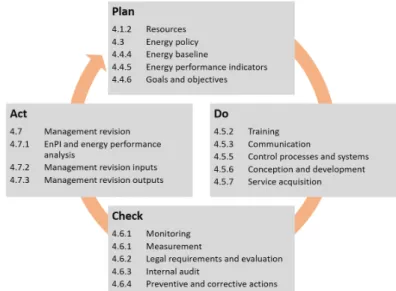 Figure 2.2: ISO 50001 requirements framed in the PDCA cycle. [2]