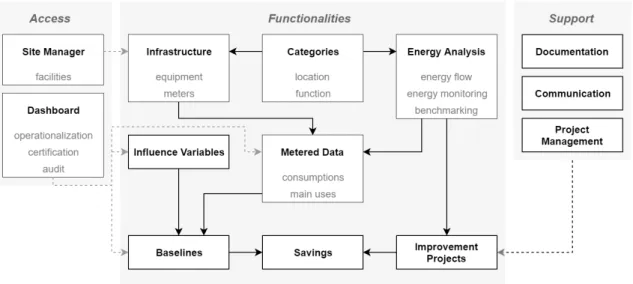 Figure 3.2: Functional organization of ISO 50001 module.