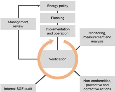 Figure 3.3: EMS model for ISO 50001 implementation. [3]