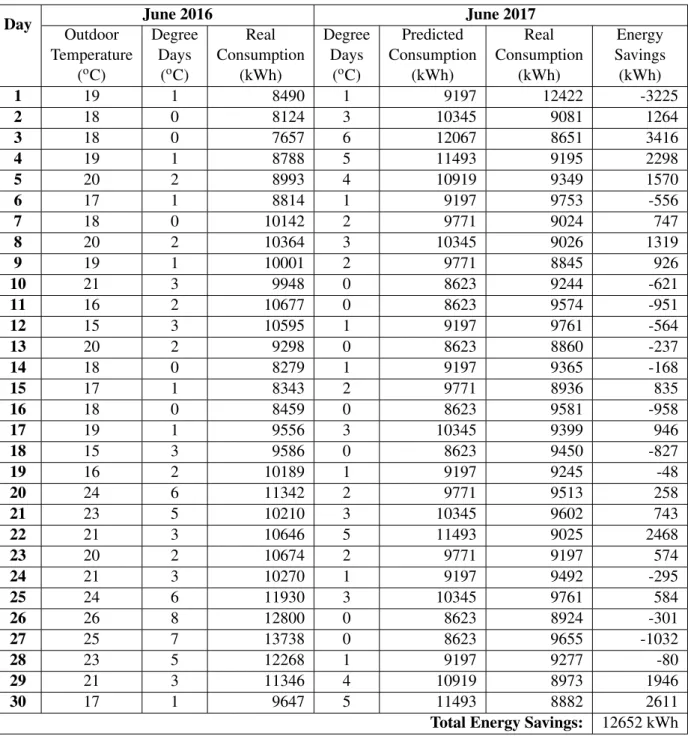 Table 3.1: Energy savings calculation from consumption forecast based in influence variables data.