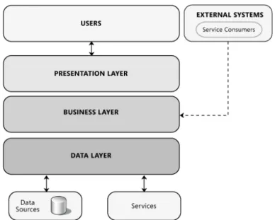 Figure 4.1: “The logical architecture view of a layered system” [11]