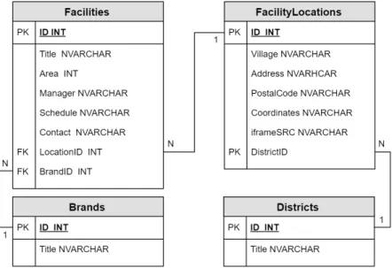 Figure 4.3 contains the entities for the infrastructure management part of the system