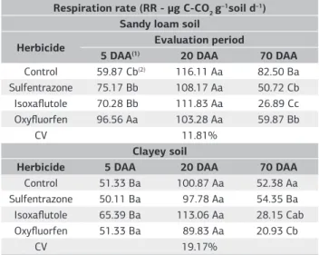 Table 3. Respiration rate (RR) of sandy loam and clayey soils subjected  to herbicide application and evaluated in three periods