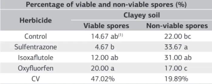 Table 7. Viability of mycorrhizal fungi spores in clayey soil with  eucalyptus subjected to herbicide application