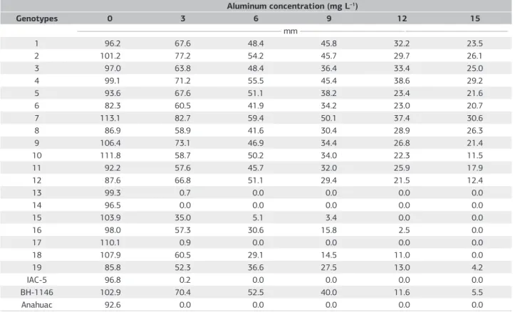 Table 2. Average root growth of twenty triticale genotypes after six different aluminum concentrations (an average of four repetitions) Aluminum concentration (mg L –1 ) Genotypes 0 3 6 9 12 15 ______________________________________________________________