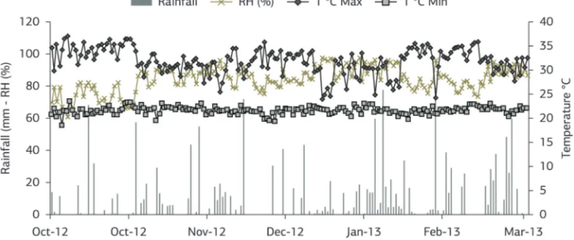 Figure 1. Climatological data in the experimental area for sweet sorghum cultivar BRS511: rainfall, maximum (T°C Max) and minimum  (T°C Min) temperatures and relative humidity (RH)