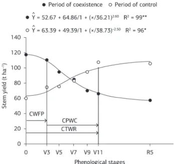 Figure 5. Stem yield of sweet sorghum, cultivar BRS511, according  to increasing periods of coexistence and control of weeds, in the  different phenological stages 3 (V 3 ), 5 (V 5 ), 7 (V 7 ), 9 (V 9 ), 11 (V 11 )  fully expanded leaves and R 5  (harvest)