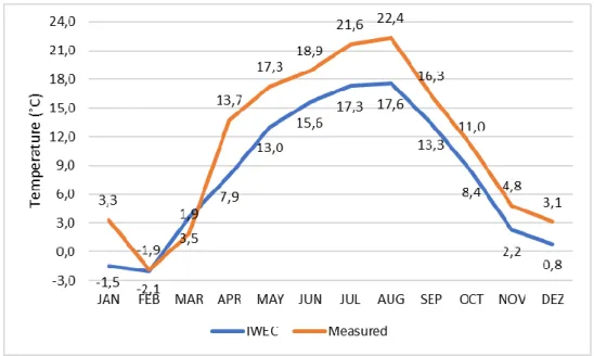 Figure 12- Comparison of Average Monthly Temperatures of IWEC and measured data in Prague 