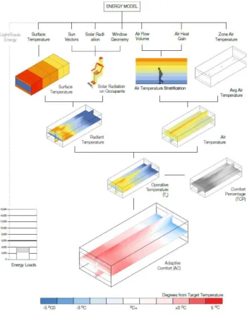 Figure 26 – Structure of the different layers of temperature of Ladybug Tools [39] 