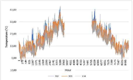 Figure 33 - Indoor air temperatures in the classrooms without considering cooling (PRG_O1 variant) Hour