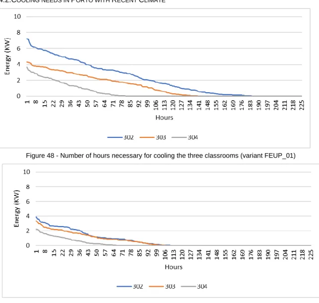 Figure 48 - Number of hours necessary for cooling the three classrooms (variant FEUP_01) 