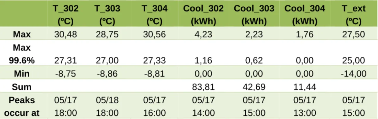 Table 6 - PRG_03 variation without summer vacation and weekends  T_302   (ºC)  T_303  (ºC)  T_304  (ºC)  Cool_302 (kWh)  Cool_303 (kWh)  Cool_304 (kWh)  T_ext  (ºC)  Max  30,48  28,75  30,56  4,23  2,23  1,76  27,50  Max  99.6%  27,31  27,00  27,33  1,16  