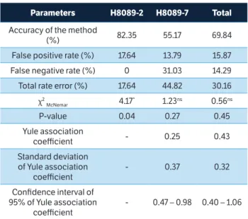 table 3. Estimation of parameters related to coffee F 2  progeny of 2  hybrids H8089 response to infection by the bacterium Pseudomonas  syringae pv