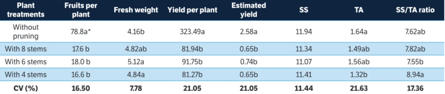 table 3. Average number of fruits per plant, fresh weight (g∙fruit −1 ), production per plant (g), estimated yield (t∙ha −1 ), soluble solids, titratable  acidity, and the ratio SS/AT of physalis (Physalis peruviana L.) subjected to different types of main
