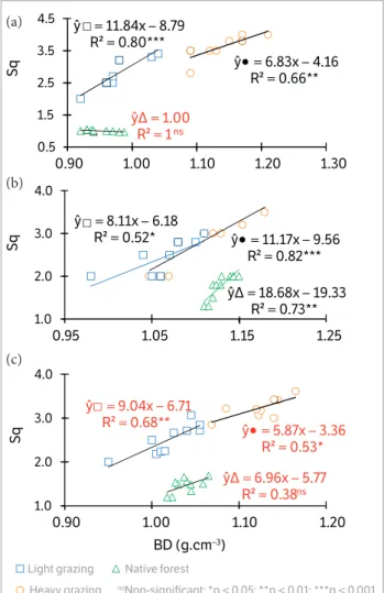 Figure 1. Correlations between score of structural quality (Sq) and  soil bulk density (BD) due to the grazing intensity in the integrated  crop-livestock system and under native forest: (a) First soil layer  versus 0 – 10 cm; (b) Second soil layer versus 