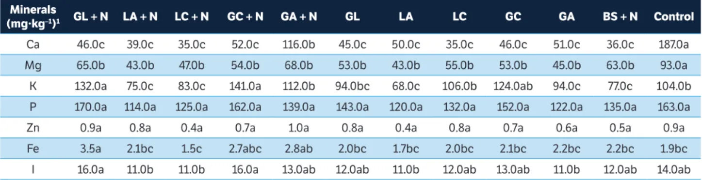 Table 5. Concentrations of minerals for the different treatments of biofortified cassava.