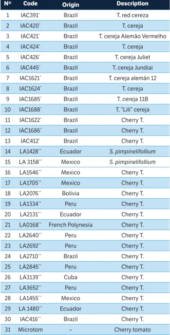 Table 1. Introductions of cherry tomato assessed by genetic  diversity using microsatellite markers with the high resolution  melting technique.