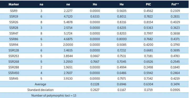 Table 2. Evaluation of the genetic diversity of cherry tomato through the high resolution melting technique.